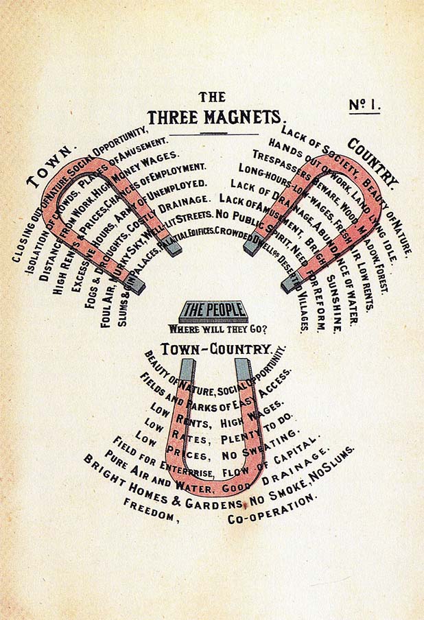 田園都市の3つの磁石