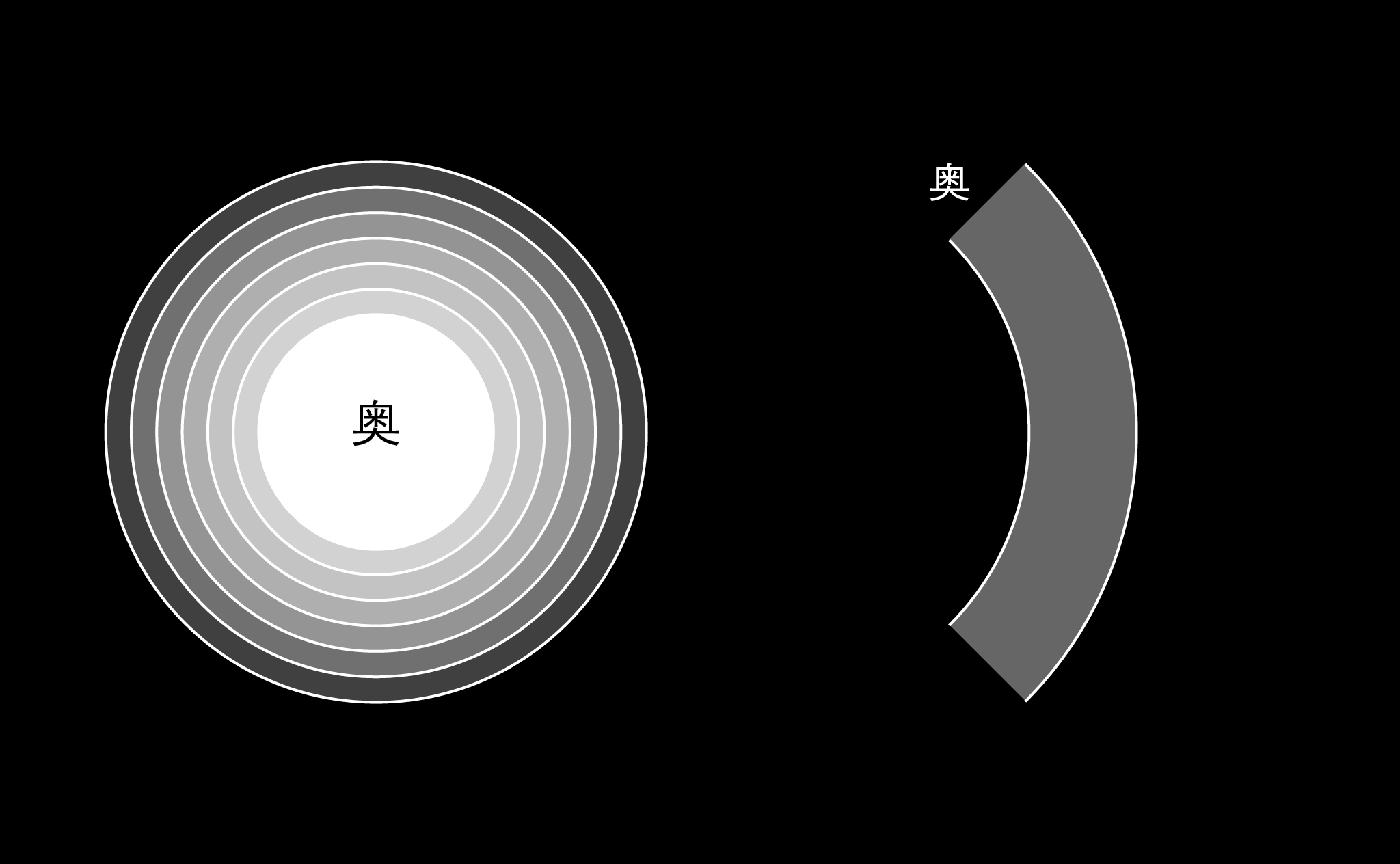 奥の分類のダイアグラム