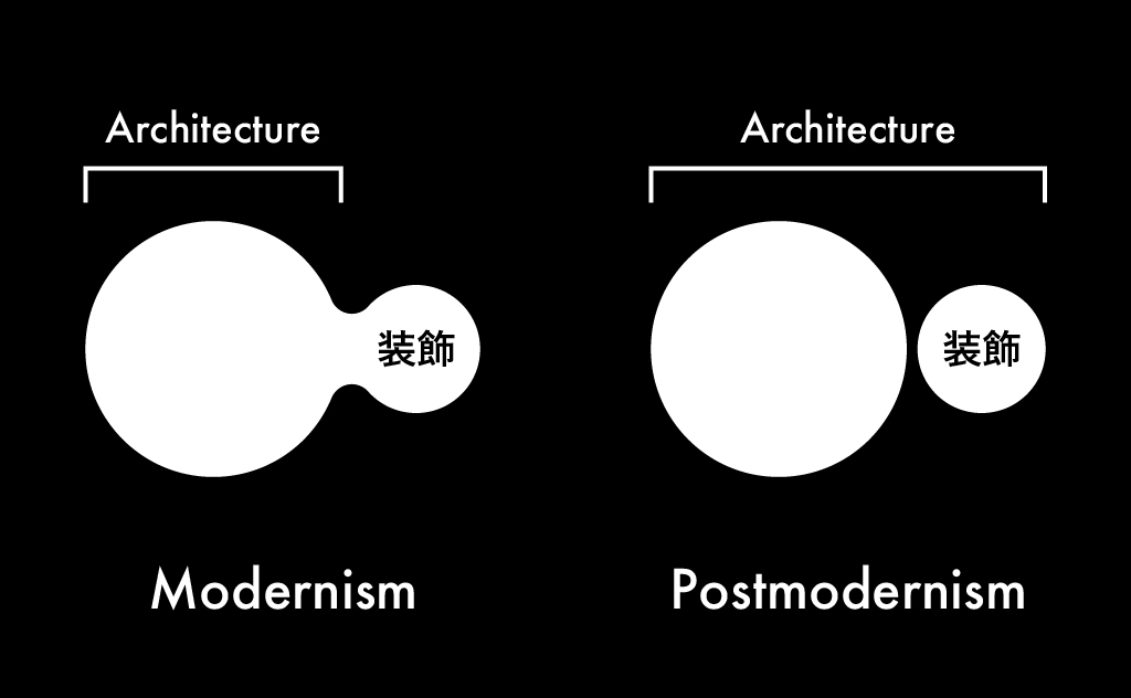 モダニズムとポストモダニズムのダイアグラム